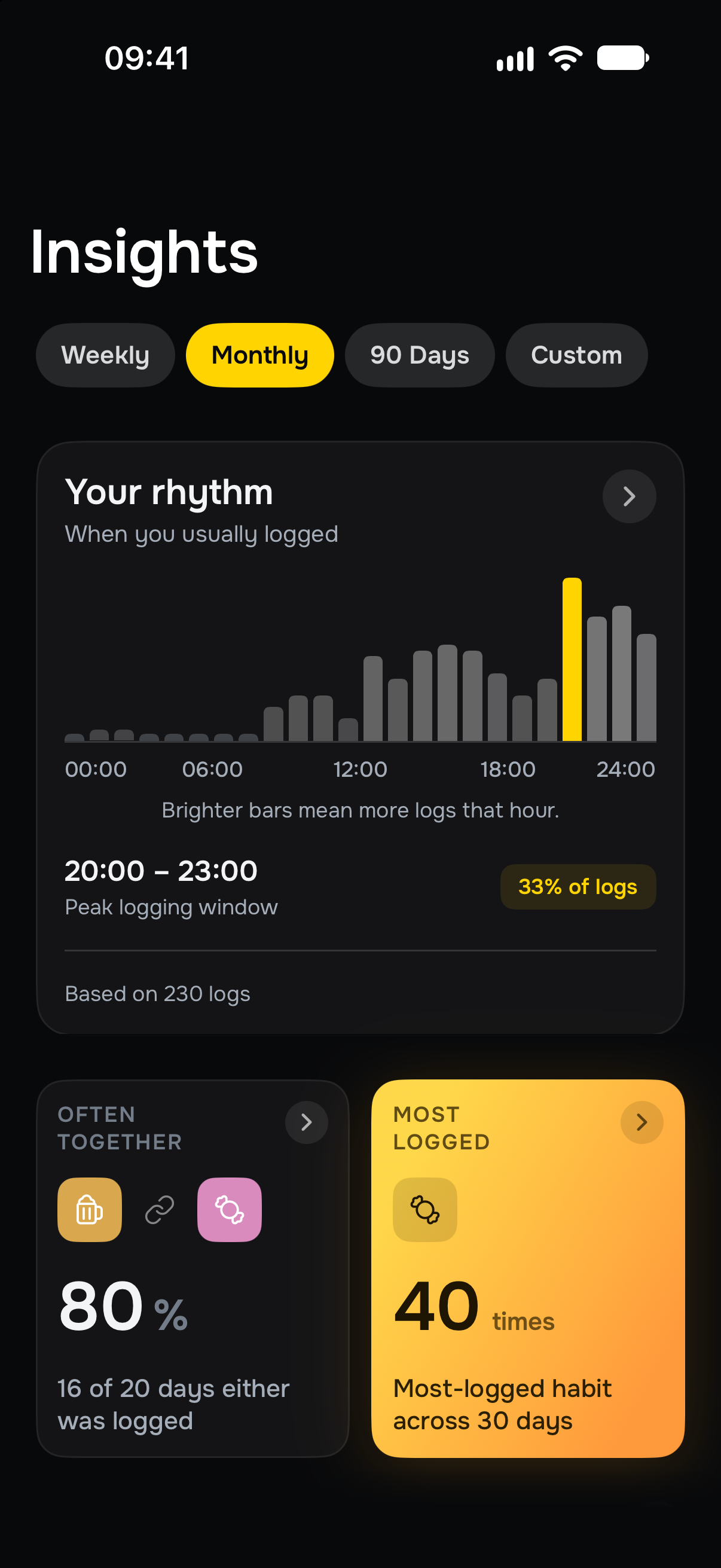 Your rhythm in Vyces: a chart of logs by hour. In this example, 20:00 to 23:00 is the peak window, with 33 percent of 230 logs.