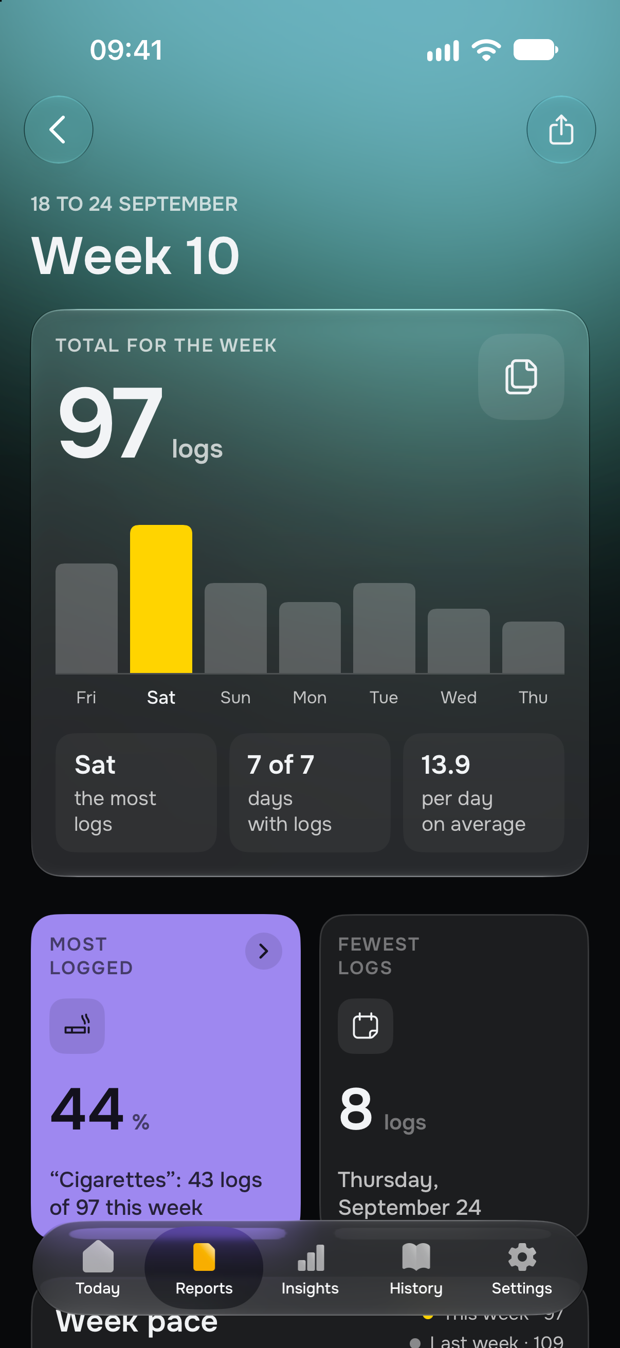 A weekly report showing 97 logs across seven days, with a daily chart and a summary of the week.